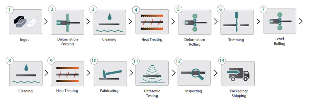 Niobium machining process