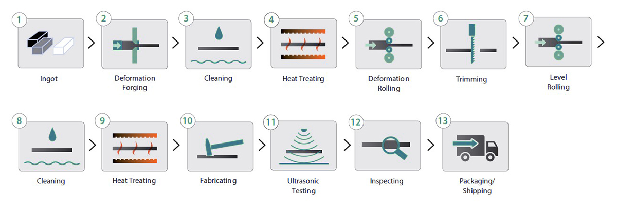 Niobium machining process